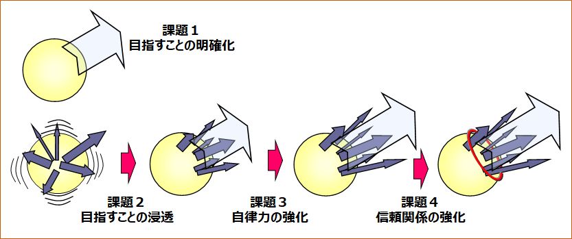 目指す組織像２