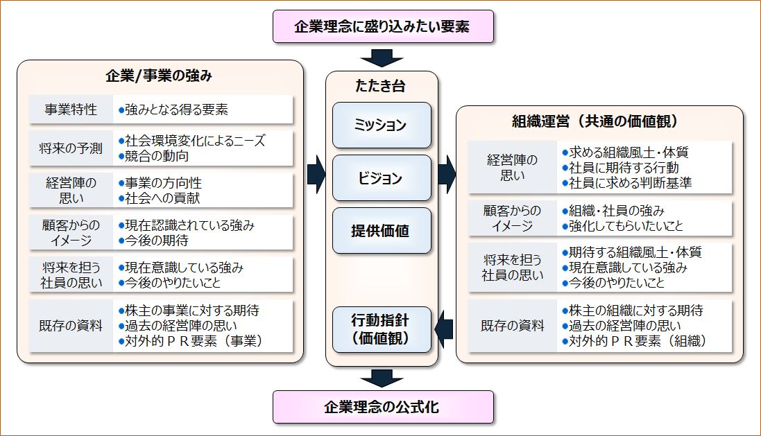 理念策定ステップ